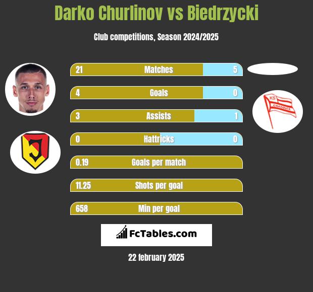 Darko Churlinov vs Biedrzycki h2h player stats