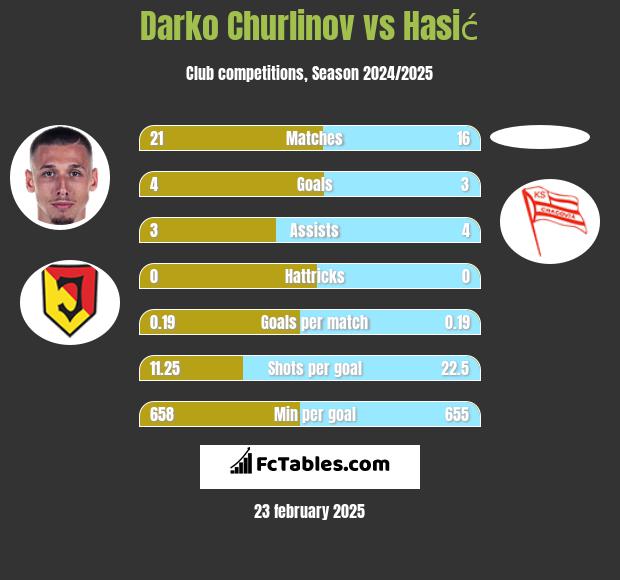 Darko Churlinov vs Hasić h2h player stats