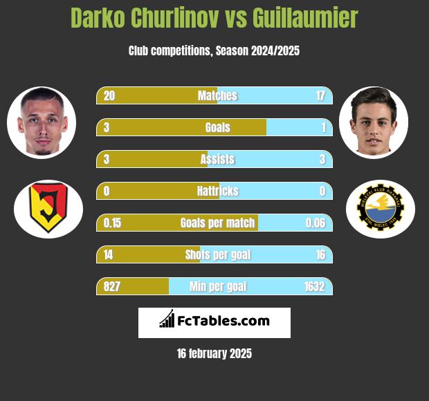 Darko Churlinov vs Guillaumier h2h player stats