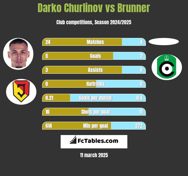 Darko Churlinov vs Brunner h2h player stats