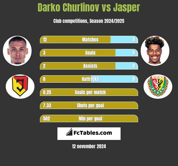 Darko Churlinov vs Jasper h2h player stats