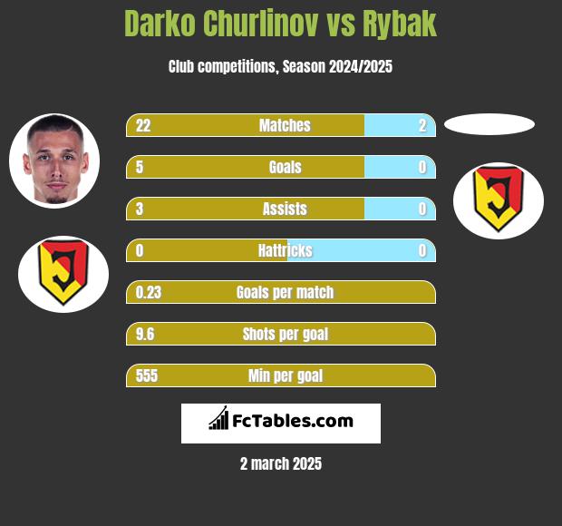 Darko Churlinov vs Rybak h2h player stats