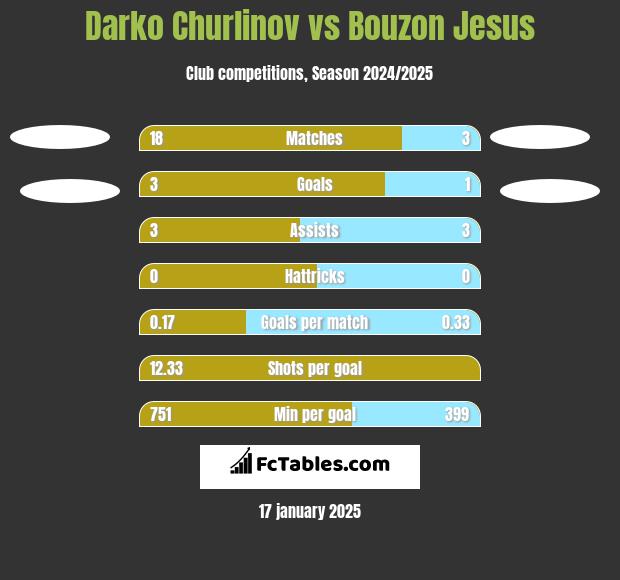 Darko Churlinov vs Bouzon Jesus h2h player stats