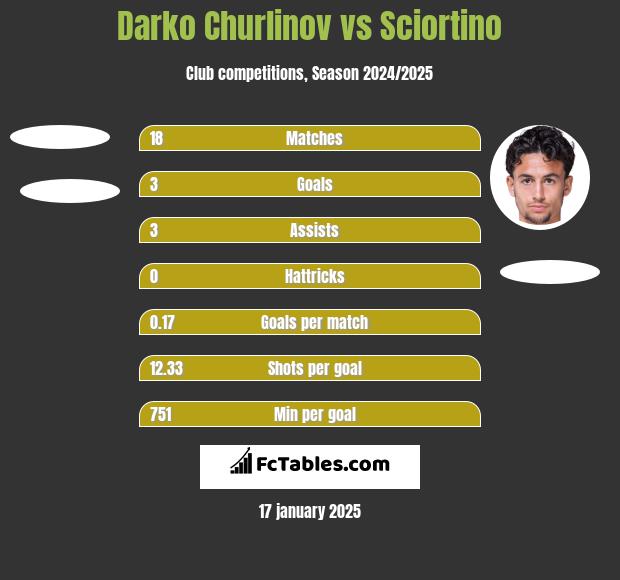 Darko Churlinov vs Sciortino h2h player stats