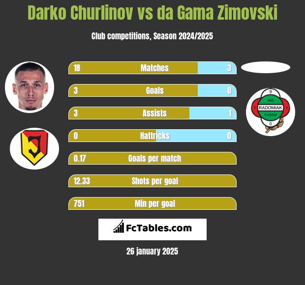 Darko Churlinov vs da Gama Zimovski h2h player stats