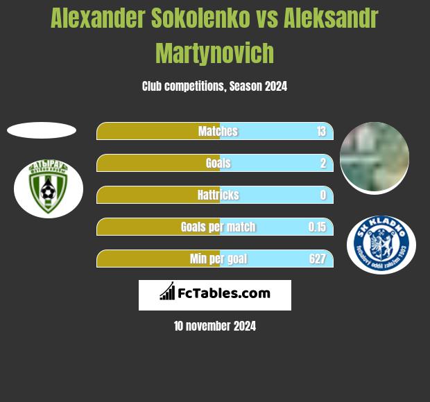 Alexander Sokolenko vs Aleksandr Martynovich h2h player stats