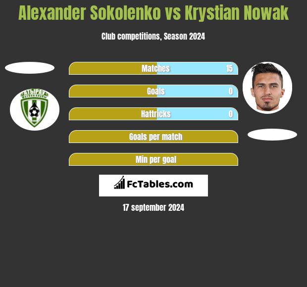 Alexander Sokolenko vs Krystian Nowak h2h player stats