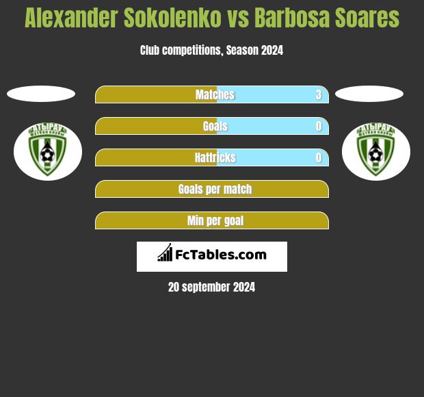 Alexander Sokolenko vs Barbosa Soares h2h player stats