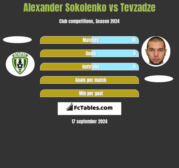 Alexander Sokolenko vs Tevzadze h2h player stats