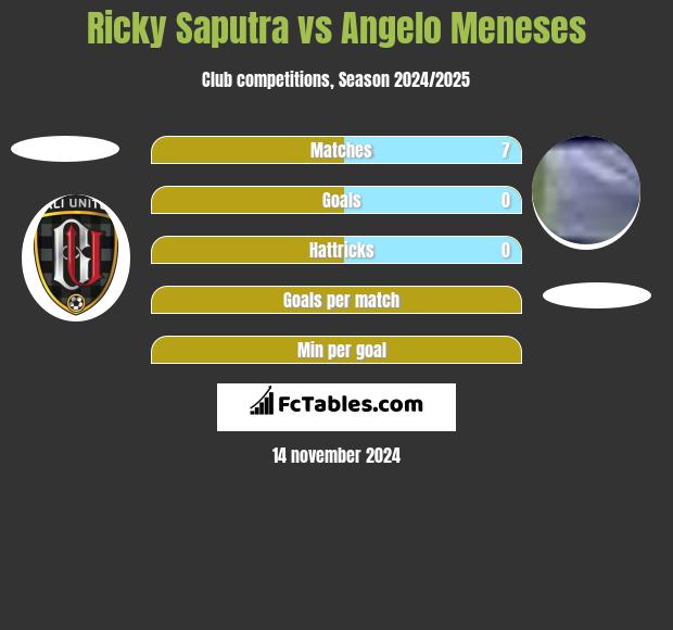 Ricky Saputra vs Angelo Meneses h2h player stats