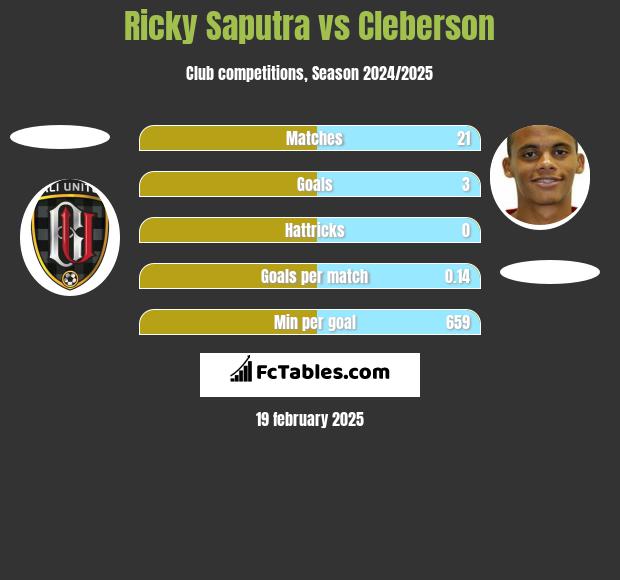 Ricky Saputra vs Cleberson h2h player stats