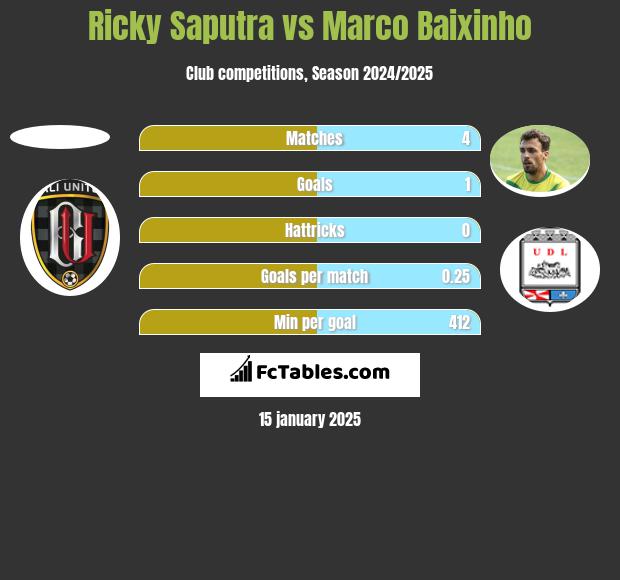 Ricky Saputra vs Marco Baixinho h2h player stats