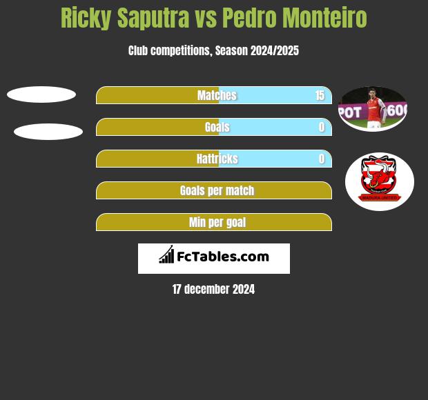 Ricky Saputra vs Pedro Monteiro h2h player stats