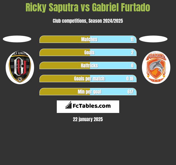 Ricky Saputra vs Gabriel Furtado h2h player stats