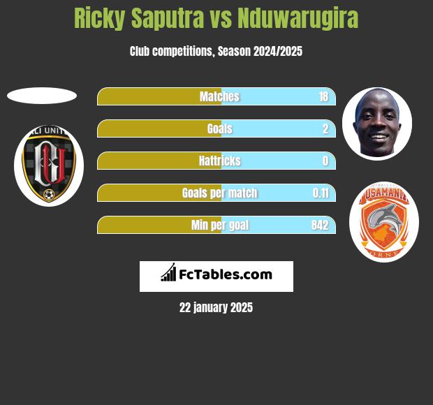 Ricky Saputra vs Nduwarugira h2h player stats