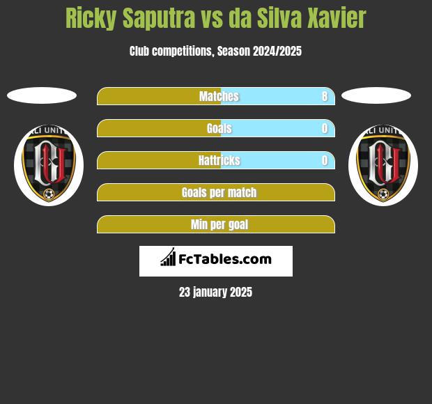 Ricky Saputra vs da Silva Xavier h2h player stats