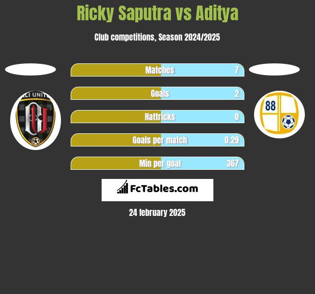 Ricky Saputra vs Aditya h2h player stats