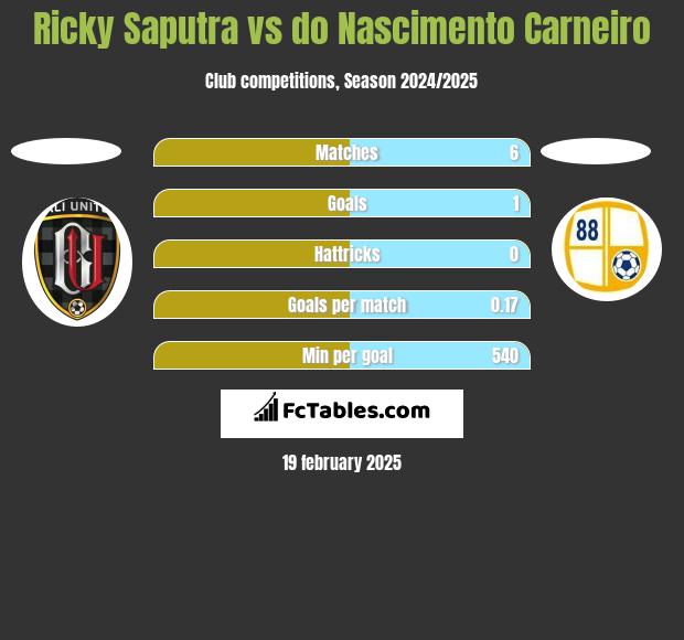 Ricky Saputra vs do Nascimento Carneiro h2h player stats