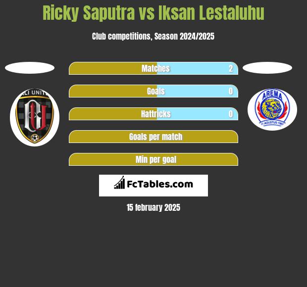 Ricky Saputra vs Iksan Lestaluhu h2h player stats