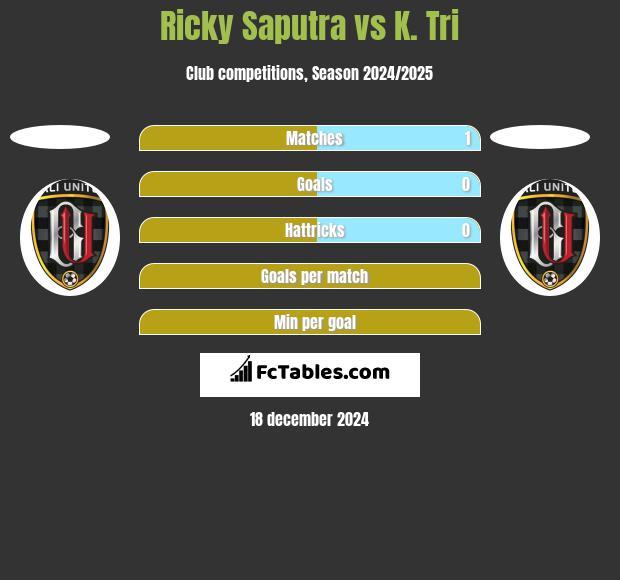 Ricky Saputra vs K. Tri h2h player stats