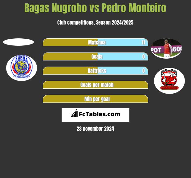 Bagas Nugroho vs Pedro Monteiro h2h player stats