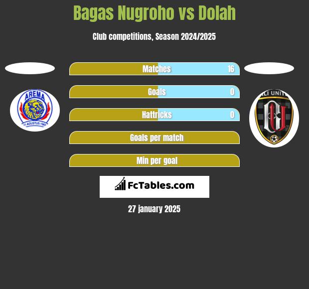 Bagas Nugroho vs Dolah h2h player stats