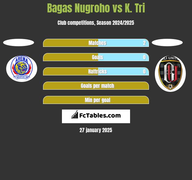 Bagas Nugroho vs K. Tri h2h player stats