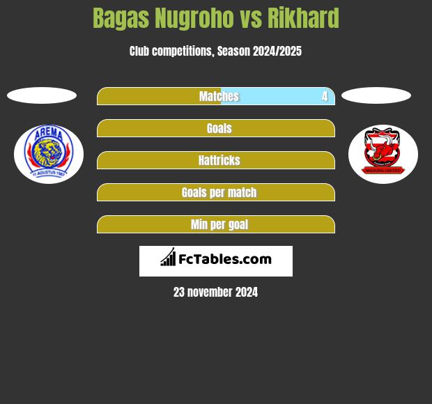 Bagas Nugroho vs Rikhard h2h player stats