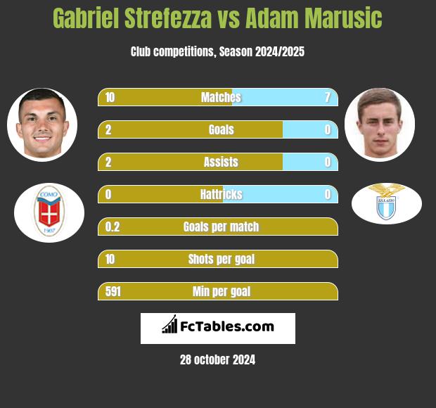 Gabriel Strefezza vs Adam Marusic h2h player stats