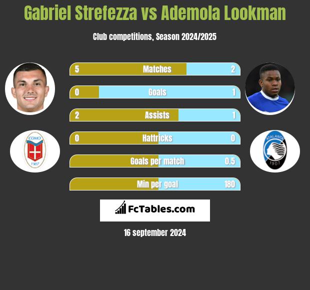 Gabriel Strefezza vs Ademola Lookman h2h player stats