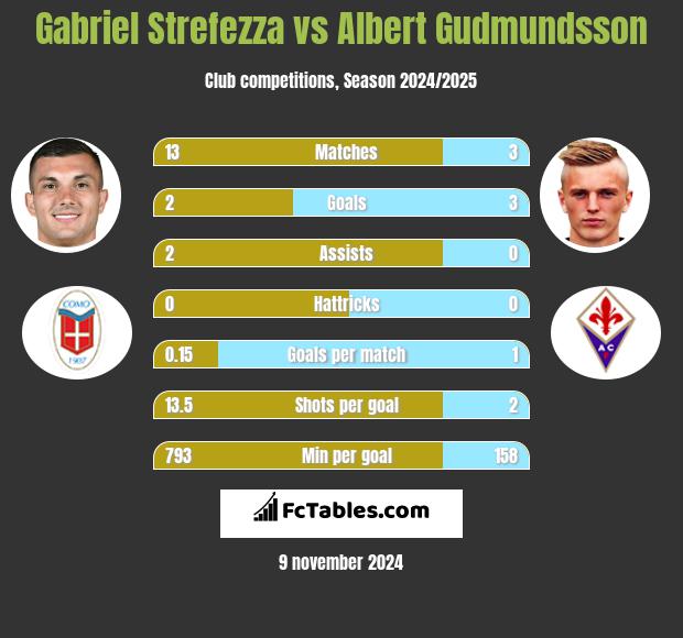 Gabriel Strefezza vs Albert Gudmundsson h2h player stats