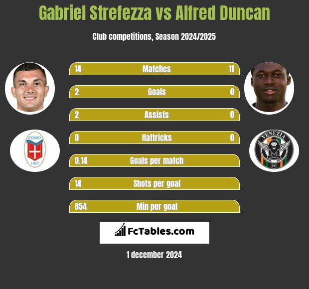 Gabriel Strefezza vs Alfred Duncan h2h player stats