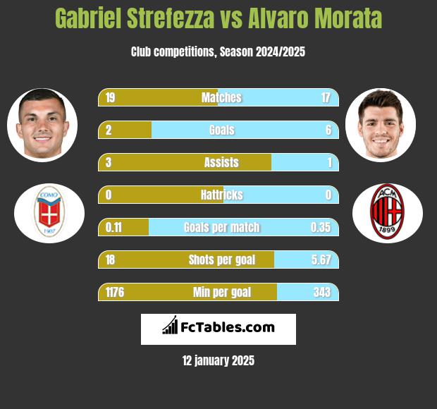 Gabriel Strefezza vs Alvaro Morata h2h player stats