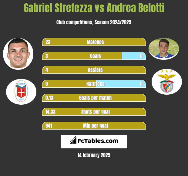 Gabriel Strefezza vs Andrea Belotti h2h player stats