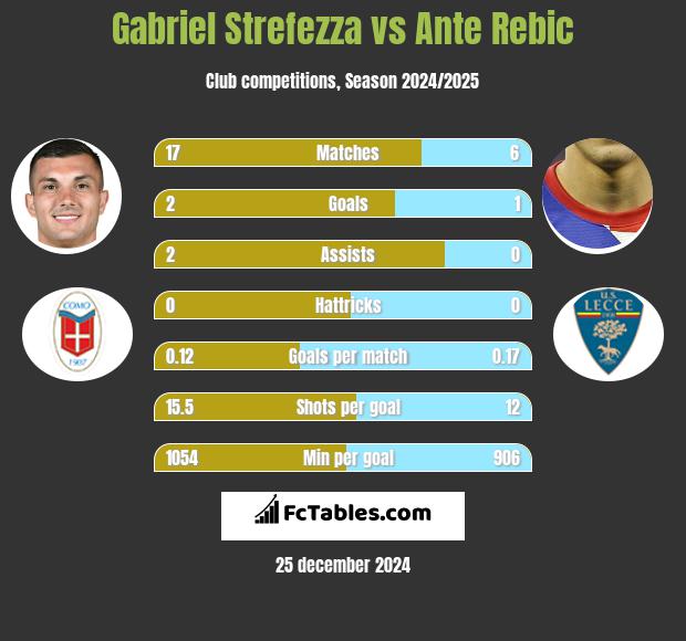 Gabriel Strefezza vs Ante Rebic h2h player stats