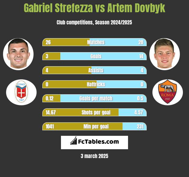 Gabriel Strefezza vs Artem Dovbyk h2h player stats