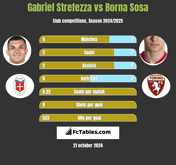 Gabriel Strefezza vs Borna Sosa h2h player stats