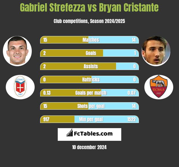 Gabriel Strefezza vs Bryan Cristante h2h player stats