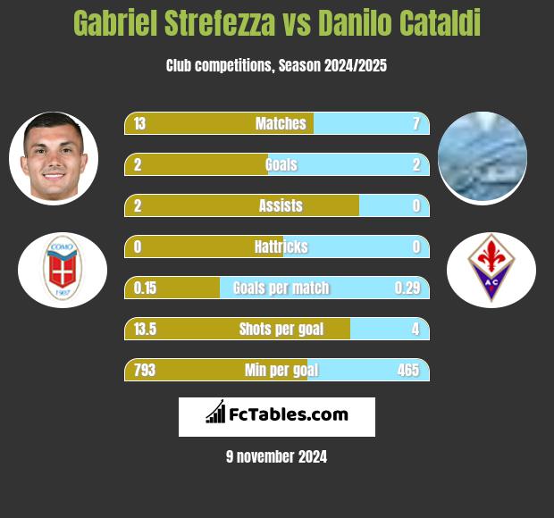 Gabriel Strefezza vs Danilo Cataldi h2h player stats