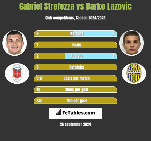 Gabriel Strefezza vs Darko Lazovic h2h player stats