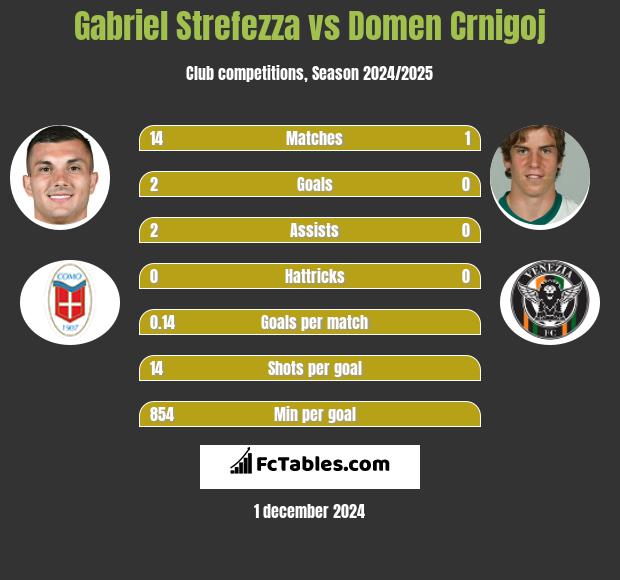 Gabriel Strefezza vs Domen Crnigoj h2h player stats