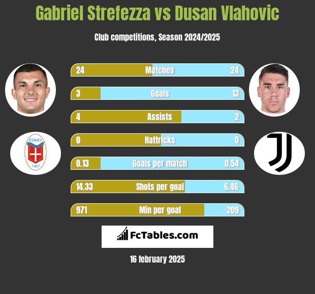 Gabriel Strefezza vs Dusan Vlahovic h2h player stats