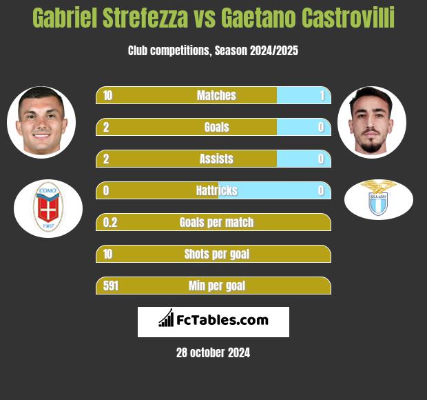 Gabriel Strefezza vs Gaetano Castrovilli h2h player stats