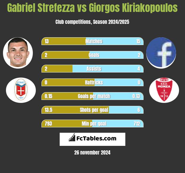 Gabriel Strefezza vs Giorgos Kiriakopoulos h2h player stats