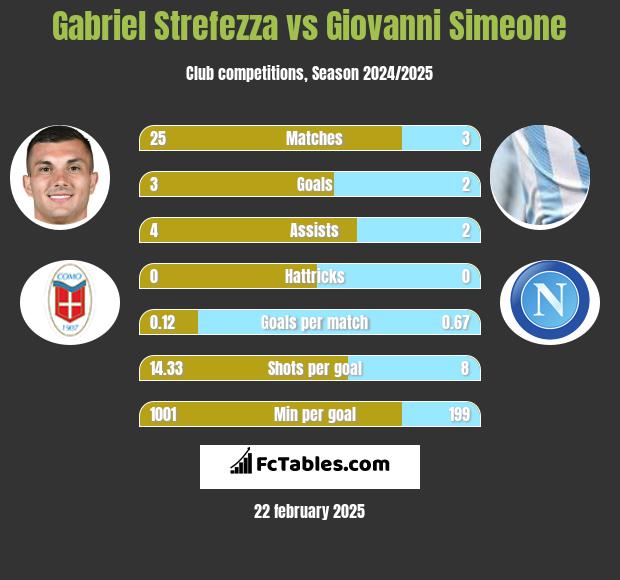 Gabriel Strefezza vs Giovanni Simeone h2h player stats