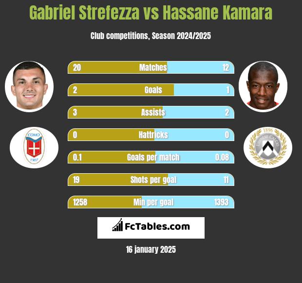 Gabriel Strefezza vs Hassane Kamara h2h player stats