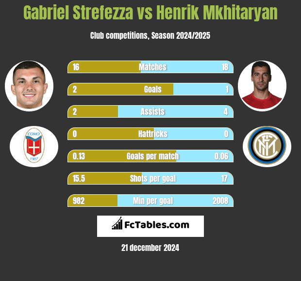 Gabriel Strefezza vs Henrik Mkhitaryan h2h player stats