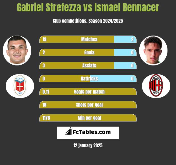 Gabriel Strefezza vs Ismael Bennacer h2h player stats