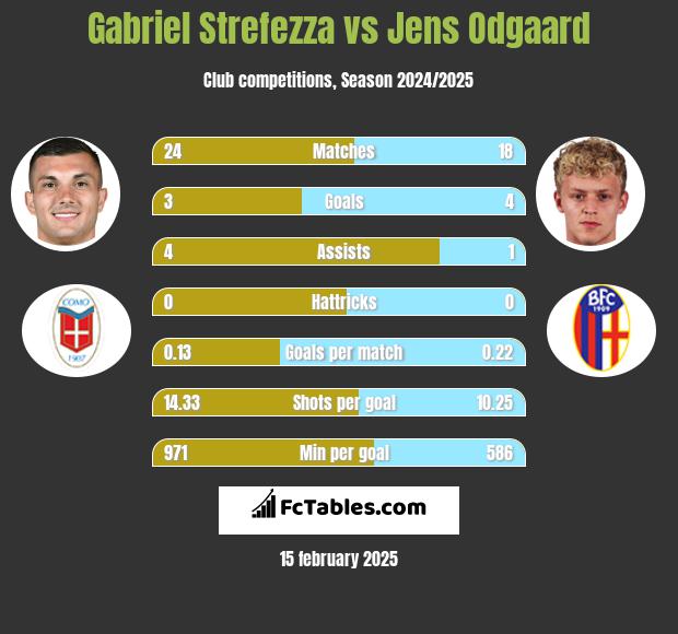 Gabriel Strefezza vs Jens Odgaard h2h player stats