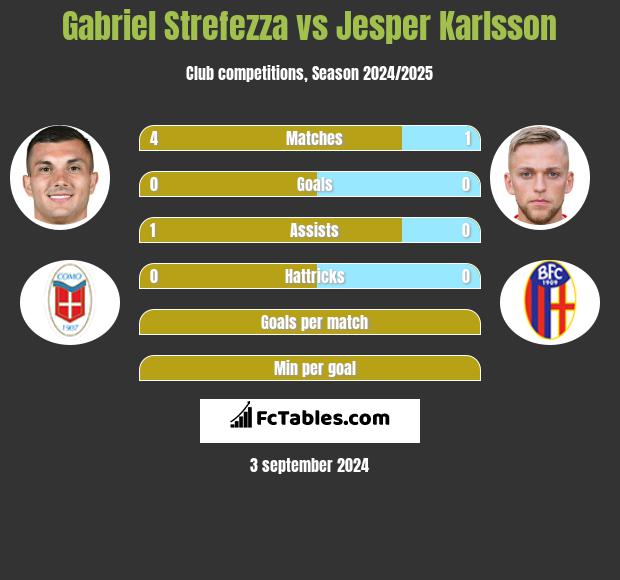 Gabriel Strefezza vs Jesper Karlsson h2h player stats